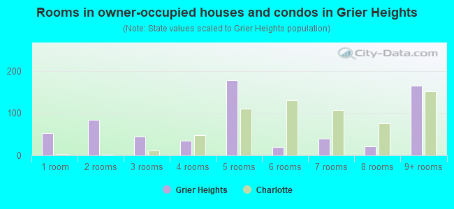 Rooms in owner-occupied houses and condos in Grier Heights