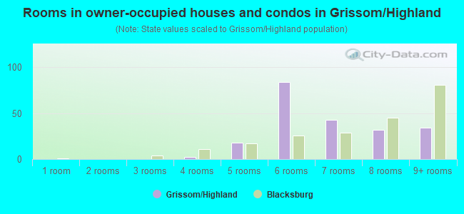 Rooms in owner-occupied houses and condos in Grissom/Highland