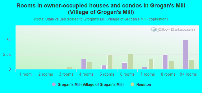 Rooms in owner-occupied houses and condos in Grogan's Mill (Village of Grogan's Mill)