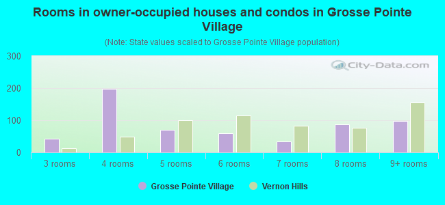 Rooms in owner-occupied houses and condos in Grosse Pointe Village