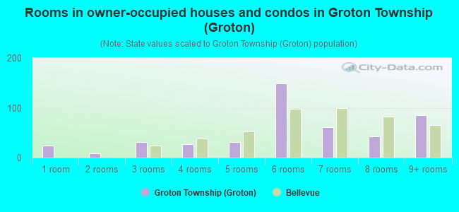 Rooms in owner-occupied houses and condos in Groton Township (Groton)
