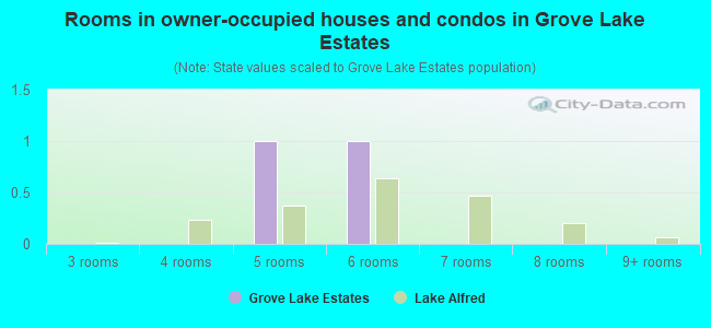 Rooms in owner-occupied houses and condos in Grove Lake Estates