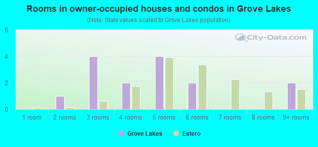 Rooms in owner-occupied houses and condos in Grove Lakes