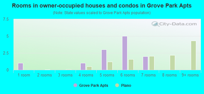 Rooms in owner-occupied houses and condos in Grove Park Apts