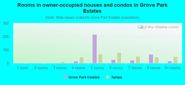 Rooms in owner-occupied houses and condos in Grove Park Estates
