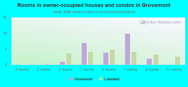 Rooms in owner-occupied houses and condos in Grovemont