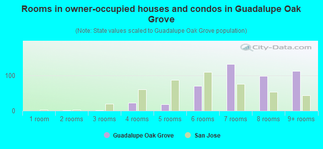 Rooms in owner-occupied houses and condos in Guadalupe Oak Grove