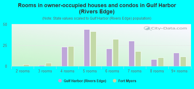 Rooms in owner-occupied houses and condos in Gulf Harbor (Rivers Edge)