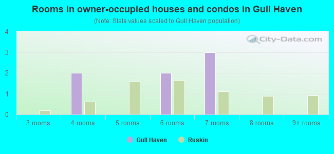 Rooms in owner-occupied houses and condos in Gull Haven