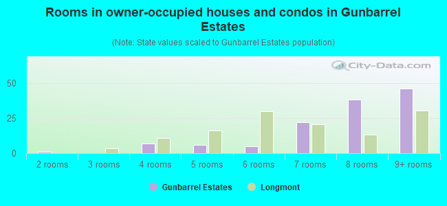 Rooms in owner-occupied houses and condos in Gunbarrel Estates