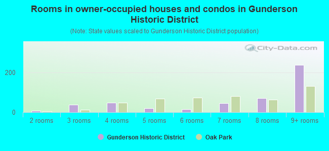 Rooms in owner-occupied houses and condos in Gunderson Historic District