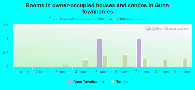 Rooms in owner-occupied houses and condos in Gunn Townhomes