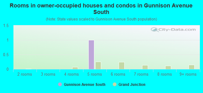 Rooms in owner-occupied houses and condos in Gunnison Avenue South