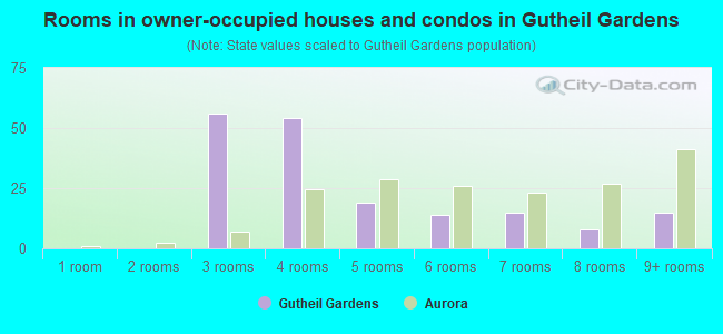 Rooms in owner-occupied houses and condos in Gutheil Gardens