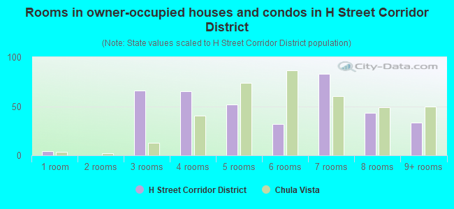Rooms in owner-occupied houses and condos in H Street Corridor District