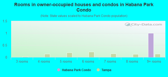 Rooms in owner-occupied houses and condos in Habana Park Condo