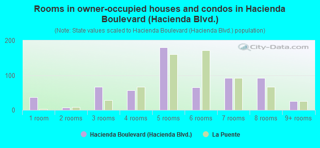 Rooms in owner-occupied houses and condos in Hacienda Boulevard (Hacienda Blvd.)