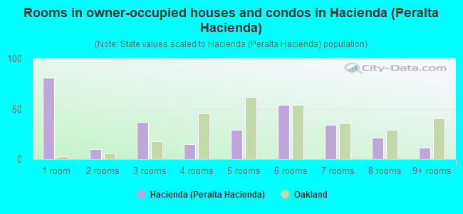 Rooms in owner-occupied houses and condos in Hacienda (Peralta Hacienda)