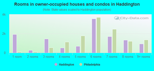 Rooms in owner-occupied houses and condos in Haddington