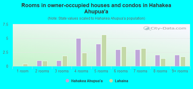 Rooms in owner-occupied houses and condos in Hahakea Ahupua`a