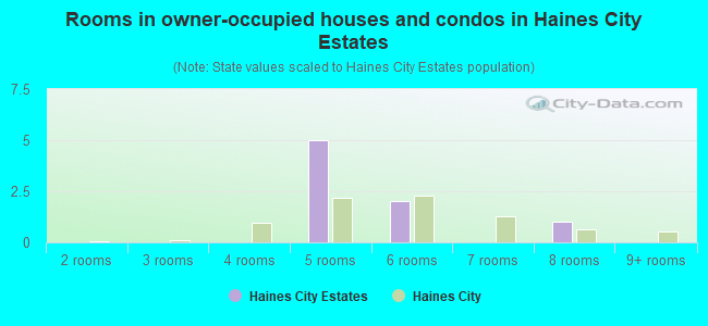 Rooms in owner-occupied houses and condos in Haines City Estates
