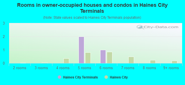 Rooms in owner-occupied houses and condos in Haines City Terminals