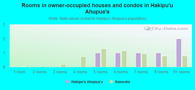 Rooms in owner-occupied houses and condos in Hakipu`u Ahupua`a