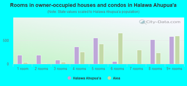 Rooms in owner-occupied houses and condos in Halawa Ahupua`a