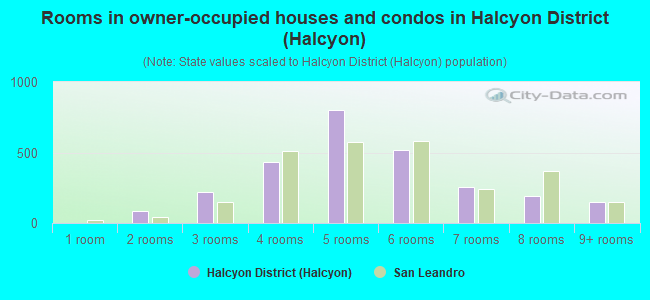 Rooms in owner-occupied houses and condos in Halcyon District (Halcyon)