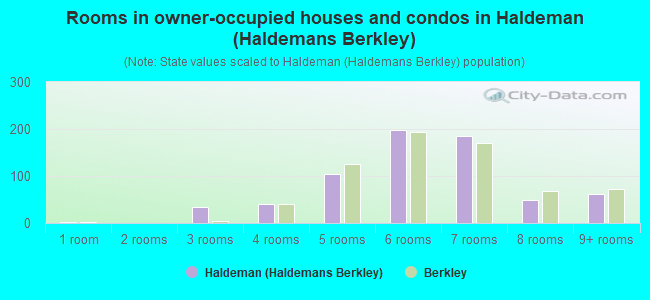 Rooms in owner-occupied houses and condos in Haldeman (Haldemans Berkley)
