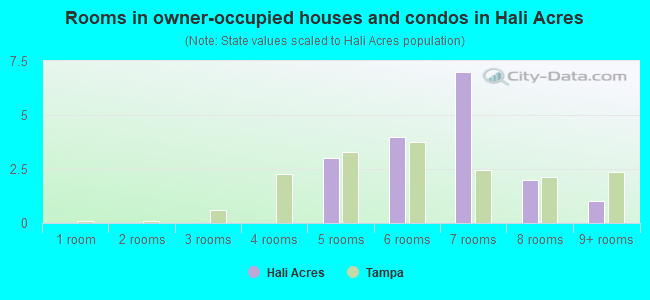 Rooms in owner-occupied houses and condos in Hali Acres