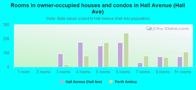 Rooms in owner-occupied houses and condos in Hall Avenue (Hall Ave)