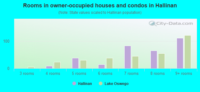 Rooms in owner-occupied houses and condos in Hallinan