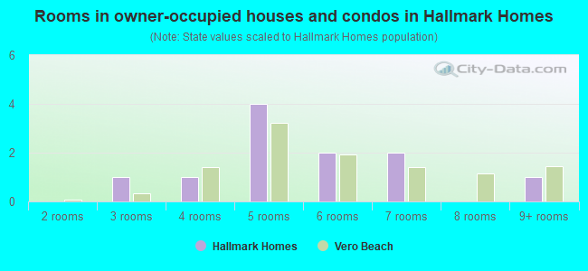 Rooms in owner-occupied houses and condos in Hallmark Homes