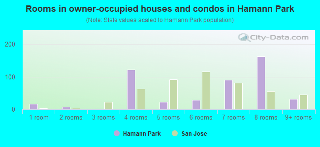 Rooms in owner-occupied houses and condos in Hamann Park