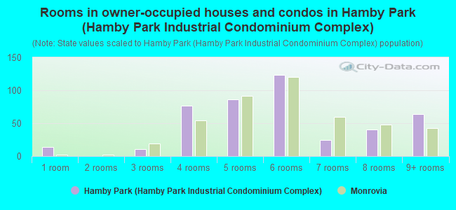 Rooms in owner-occupied houses and condos in Hamby Park (Hamby Park Industrial Condominium Complex)