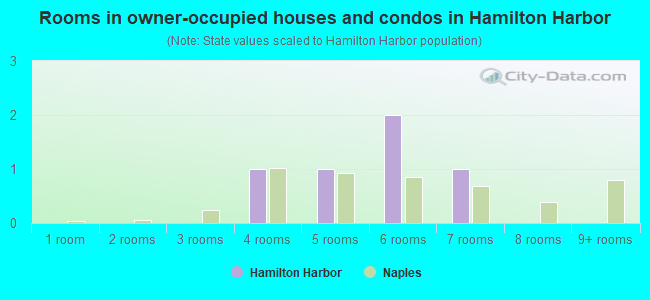 Rooms in owner-occupied houses and condos in Hamilton Harbor