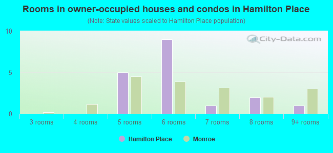 Rooms in owner-occupied houses and condos in Hamilton Place