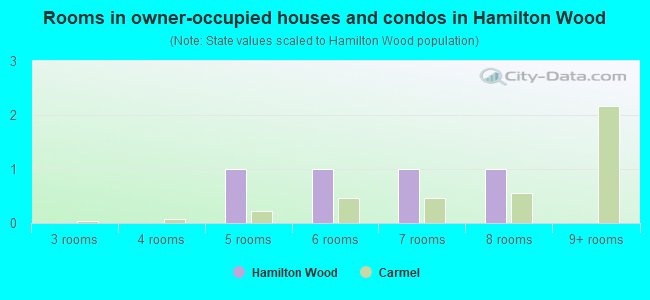 Rooms in owner-occupied houses and condos in Hamilton Wood