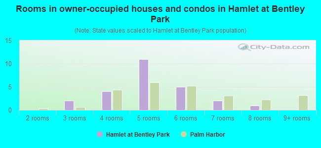 Rooms in owner-occupied houses and condos in Hamlet at Bentley Park