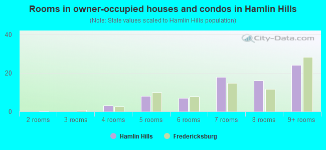 Rooms in owner-occupied houses and condos in Hamlin Hills