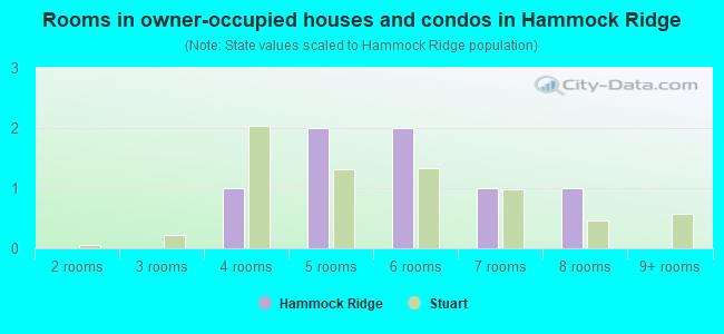 Rooms in owner-occupied houses and condos in Hammock Ridge