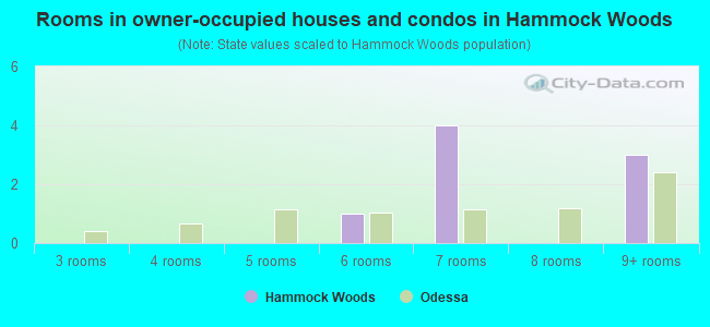 Rooms in owner-occupied houses and condos in Hammock Woods