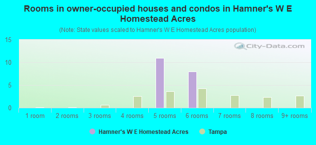 Rooms in owner-occupied houses and condos in Hamner's W E Homestead Acres