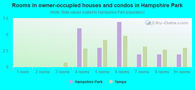 Rooms in owner-occupied houses and condos in Hampshire Park