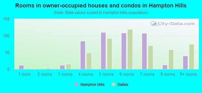 Rooms in owner-occupied houses and condos in Hampton Hills