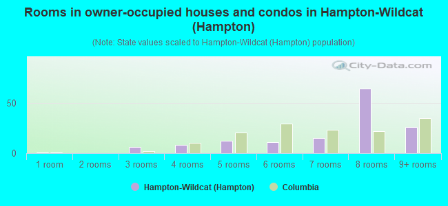 Rooms in owner-occupied houses and condos in Hampton-Wildcat (Hampton)