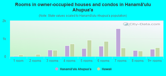 Rooms in owner-occupied houses and condos in Hanamā`ulu Ahupua`a
