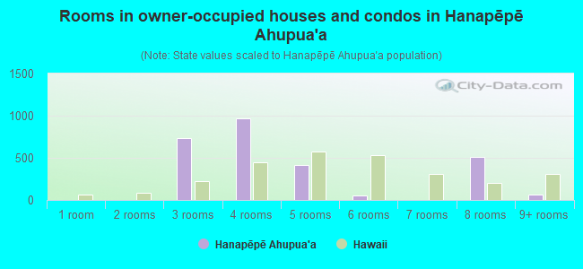 Rooms in owner-occupied houses and condos in Hanapēpē Ahupua`a