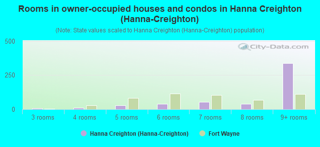 Rooms in owner-occupied houses and condos in Hanna Creighton (Hanna-Creighton)
